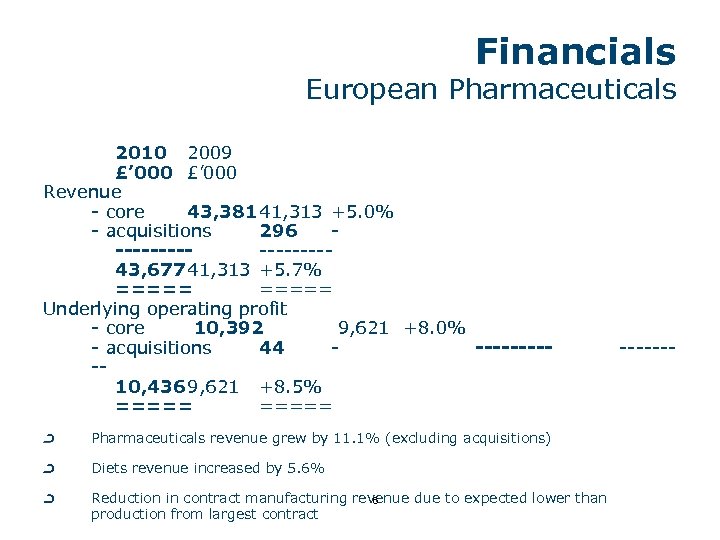 Financials European Pharmaceuticals 2010 2009 £’ 000 Revenue - core 43, 38141, 313 +5.
