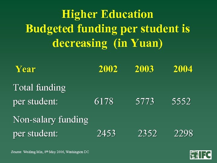 Higher Education Budgeted funding per student is decreasing (in Yuan) Year 2003 2004 6178