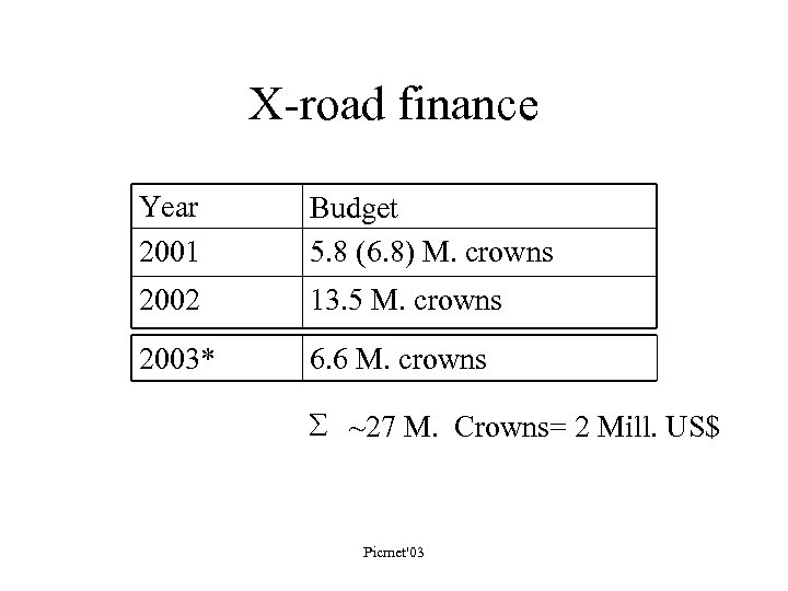 X-road finance Year 2001 Budget 5. 8 (6. 8) M. crowns 2002 13. 5