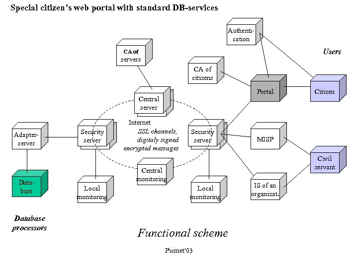 Special citizen’s web portal with standard DB-services Authentication Users CA of servers CA of