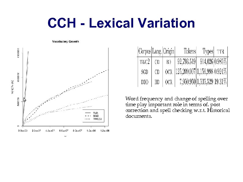 CCH - Lexical Variation Word frequency and change of spelling over time play important