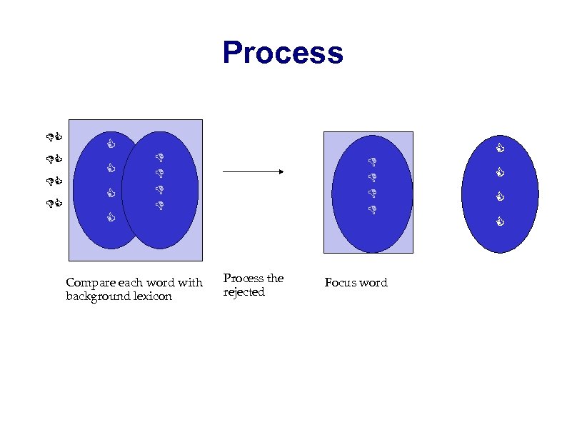 Process Compare each word with background lexicon Process the rejected Focus word 