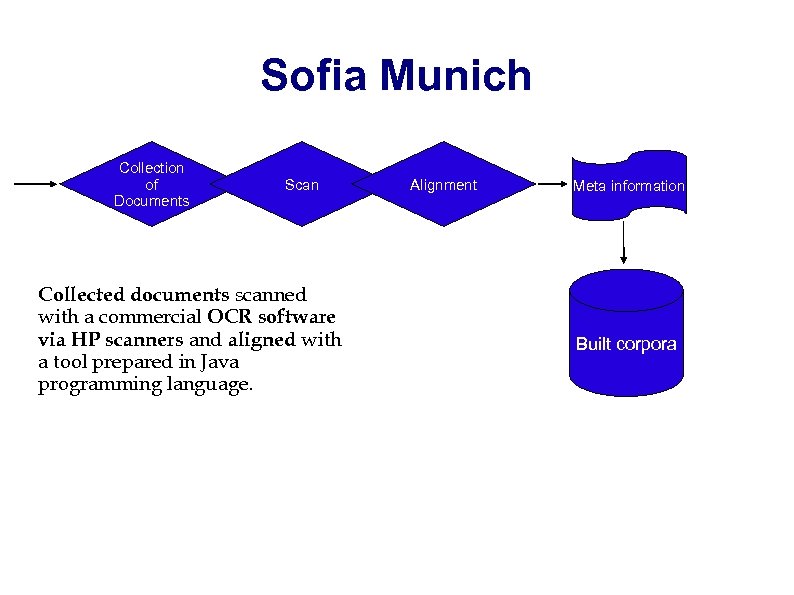 Sofia Munich Collection of Documents Scan Collected documents scanned with a commercial OCR software