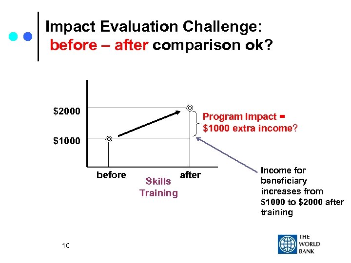 Impact Evaluation Challenge: before – after comparison ok? $2000 Program Impact = $1000 extra