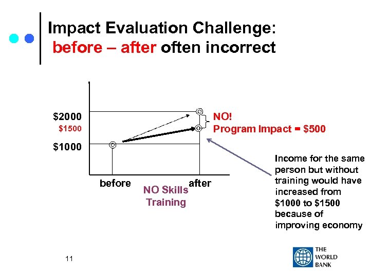 Impact Evaluation Challenge: before – after often incorrect NO! Program Impact = $500 $2000