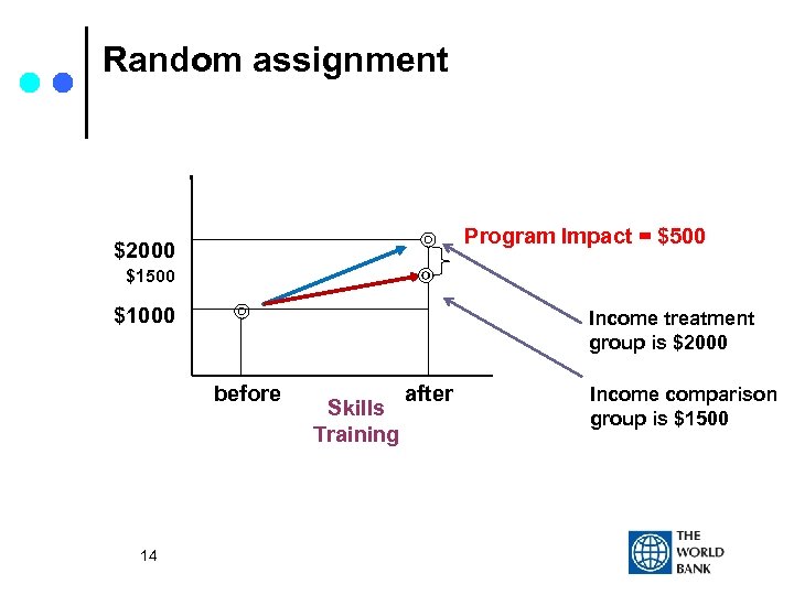 Random assignment Program Impact = $500 $2000 $1500 $1000 Income treatment group is $2000