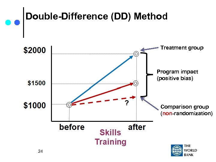 Double-Difference (DD) Method Treatment group Program impact (positive bias) Comparison group (non-randomization) 24 