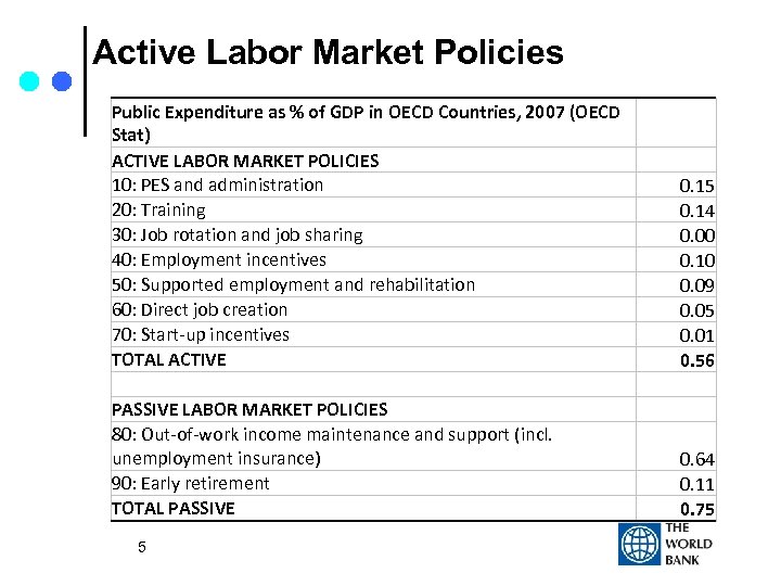 Active Labor Market Policies Public Expenditure as % of GDP in OECD Countries, 2007