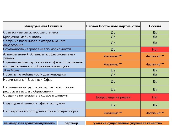 Доступ стран региона Восточного партнерства (Азербайджан, Армения, Беларусь, Грузия, Молдова, Украина) и России к