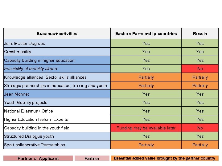 Assess of Eastern Partnership countries (Armenia, Azerbaijan, Belarus, Georgia, Moldova, Ukraine) and Russia to