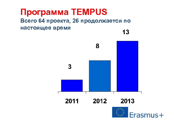 Программа TEMPUS Всего 64 проекта, 26 продолжается по настоящее время 