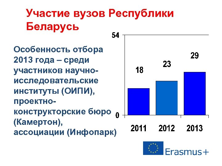 Участие вузов Республики Беларусь Особенность отбора 2013 года – среди участников научноисследовательские институты (ОИПИ),