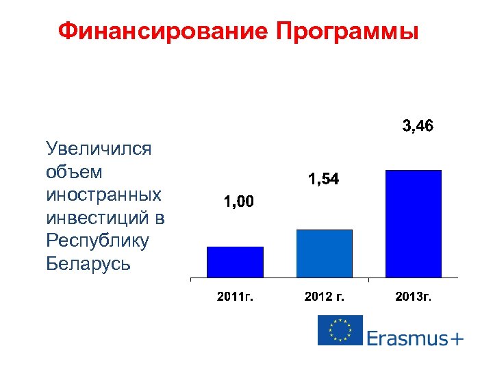 Финансирование Программы Увеличился объем иностранных инвестиций в Республику Беларусь 