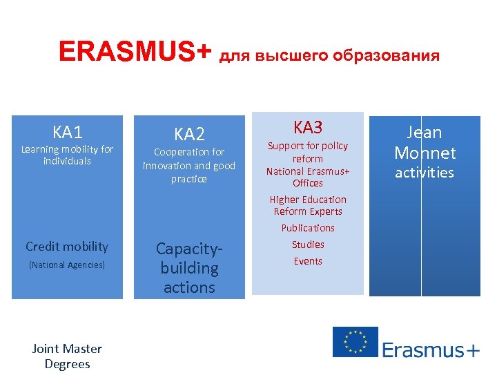 ERASMUS+ для высшего образования KA 1 KA 2 Learning mobility for individuals Cooperation for