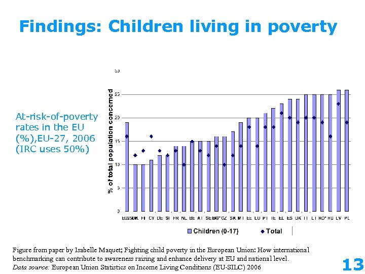 Findings: Children living in poverty At-risk-of-poverty rates in the EU (%), EU-27, 2006 (IRC