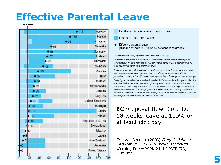 Effective Parental Leave 18 weeks EC proposal New Directive: 18 weeks leave at 100%