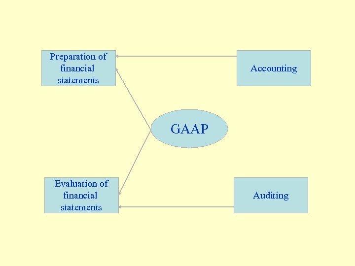 Preparation of financial statements Accounting GAAP Evaluation of financial statements Auditing 