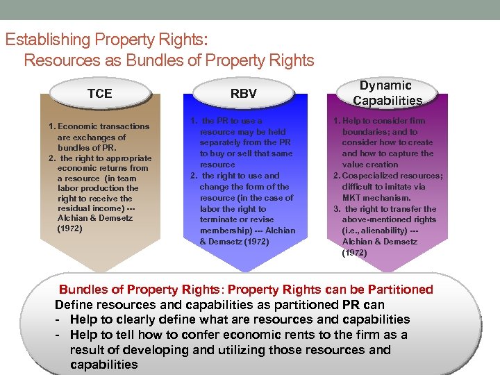 Establishing Property Rights: Resources as Bundles of Property Rights TCE RBV 1. Economic transactions