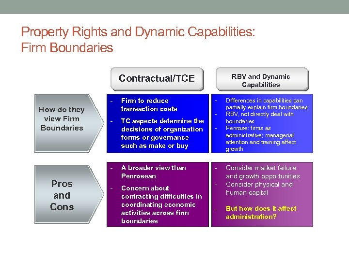 Property Rights and Dynamic Capabilities: Firm Boundaries RBV and Dynamic Capabilities Contractual/TCE - Pros