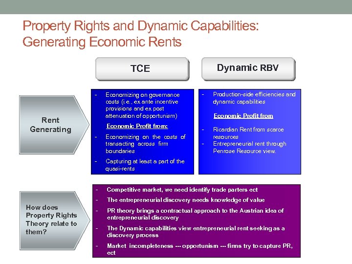 Property Rights and Dynamic Capabilities: Generating Economic Rents Dynamic RBV TCE - Rent Generating