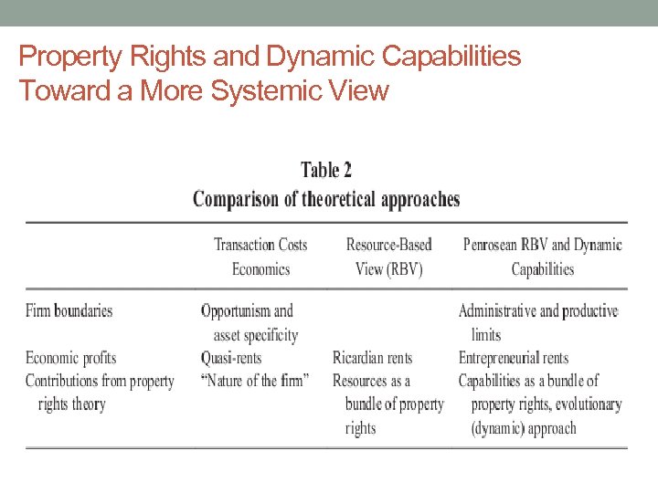 Property Rights and Dynamic Capabilities Toward a More Systemic View 