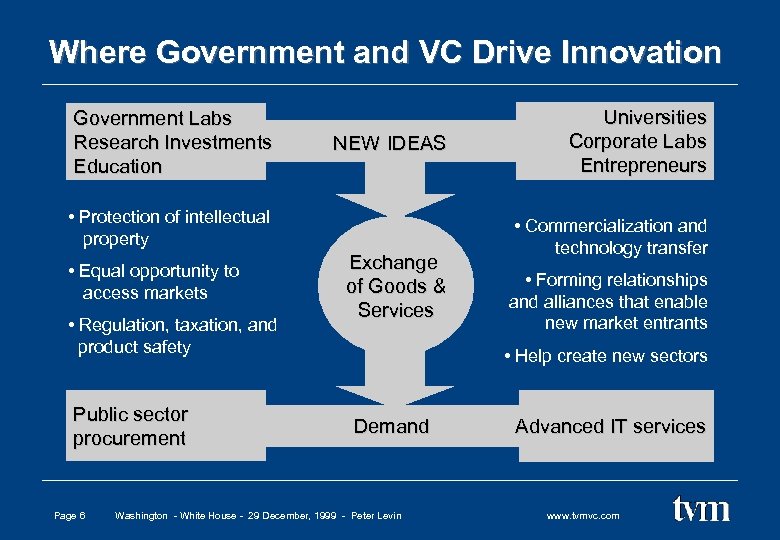 Where Government and VC Drive Innovation Government Labs Research Investments Education NEW IDEAS •