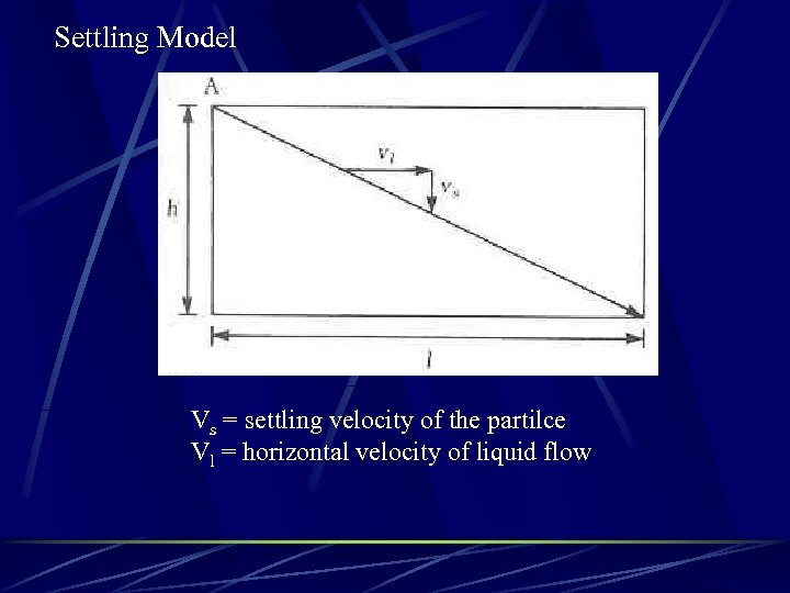 Settling Model Vs = settling velocity of the partilce Vl = horizontal velocity of