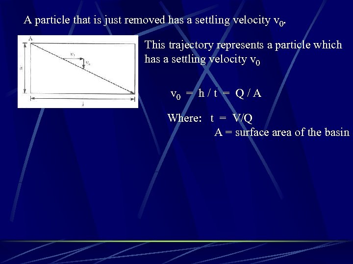 A particle that is just removed has a settling velocity v 0. This trajectory