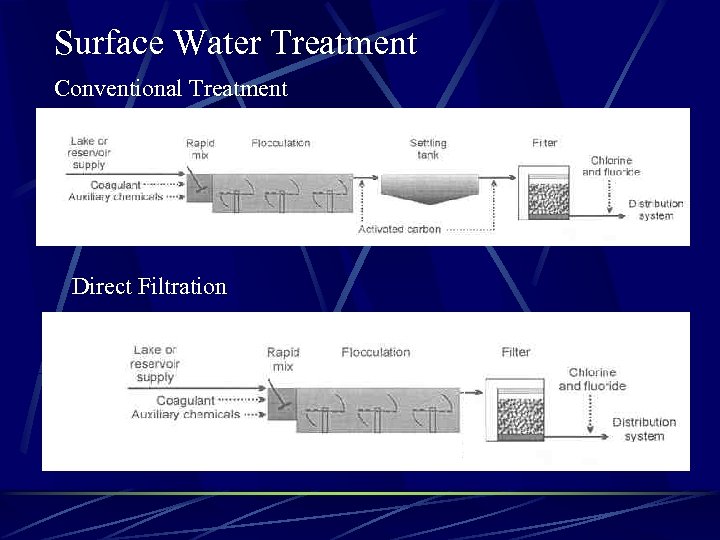 Surface Water Treatment Conventional Treatment Direct Filtration 