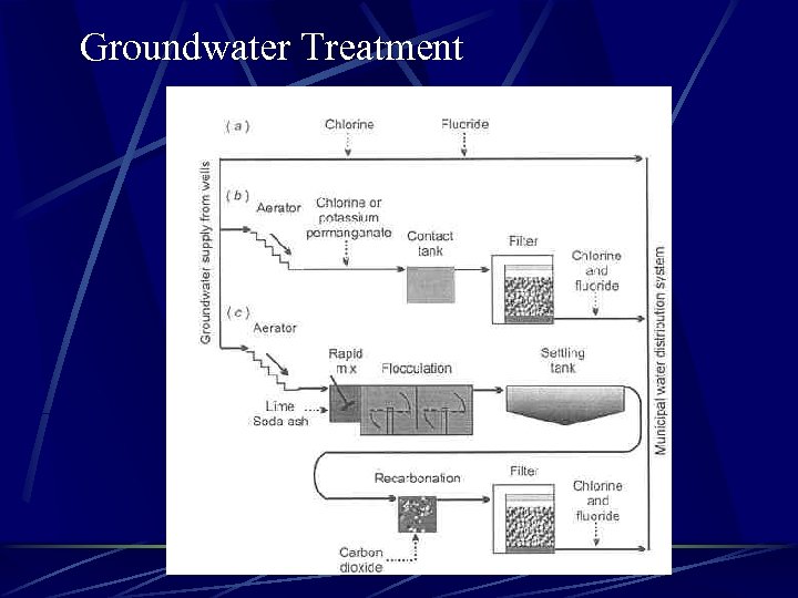 Groundwater Treatment 