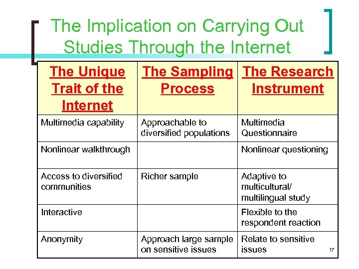 The Implication on Carrying Out Studies Through the Internet The Unique Trait of the