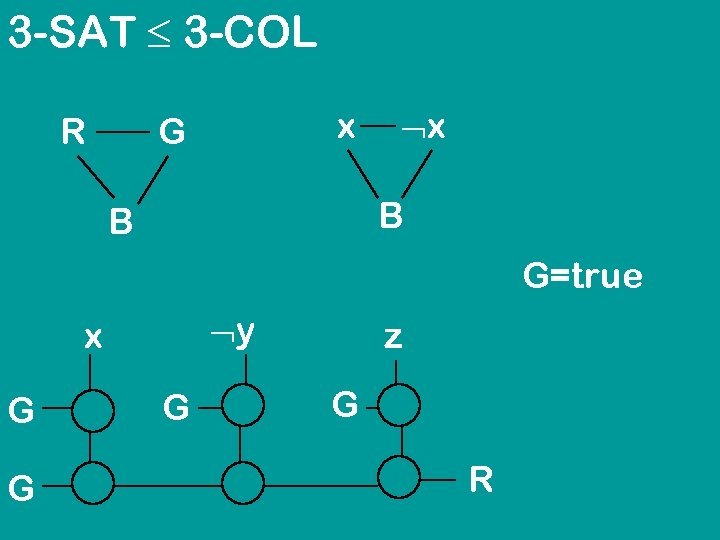 3 -SAT 3 -COL R x G x B B G=true y x G