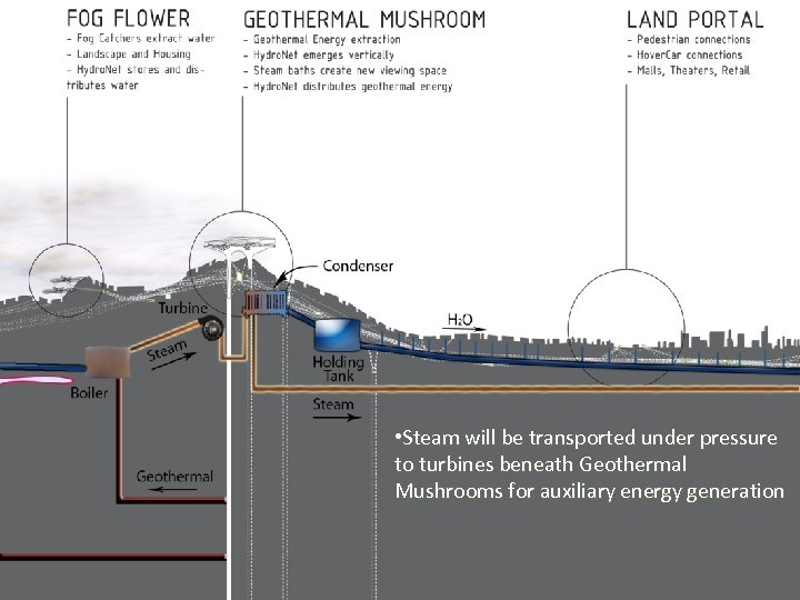  • Steam will be transported under pressure to turbines beneath Geothermal Mushrooms for
