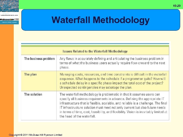 10 -20 Waterfall Methodology Copyright © 2011 Mc. Graw-Hill Ryerson Limited 
