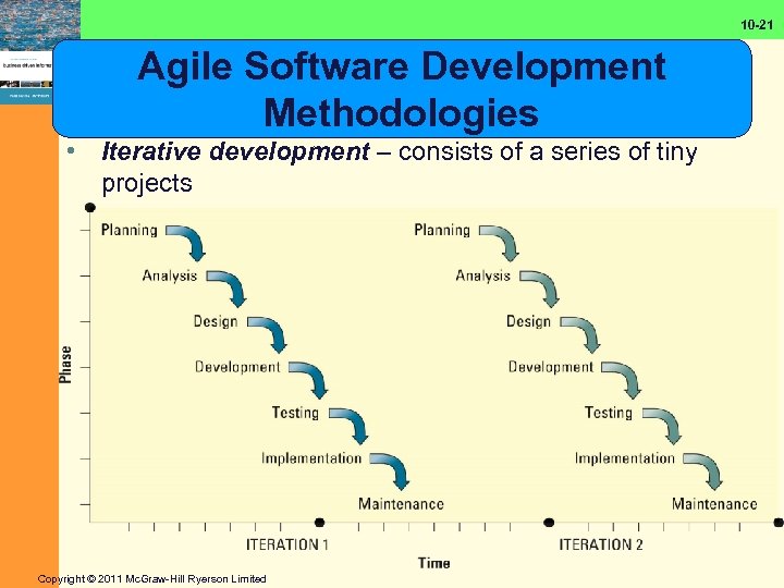 10 -21 Agile Software Development Methodologies • Iterative development – consists of a series
