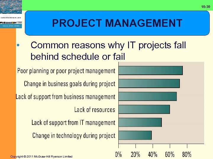 10 -30 PROJECT MANAGEMENT • Common reasons why IT projects fall behind schedule or