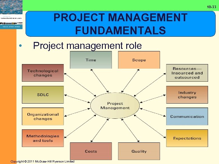 10 -33 PROJECT MANAGEMENT FUNDAMENTALS • Project management role Copyright © 2011 Mc. Graw-Hill