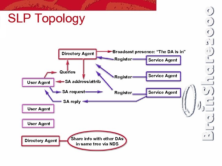 SLP Topology Directory Agent Broadcast presence: “The DA is in” Register Service Agent Queries