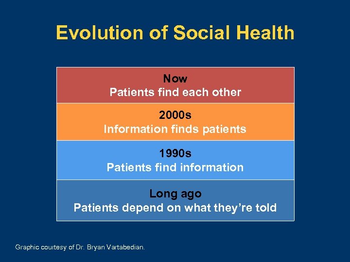 Evolution of Social Health Now Patients find each other 2000 s Information finds patients
