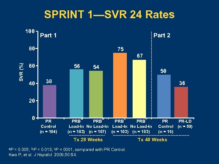 SPRINT 1—SVR 24 Rates 100 Part 1 Part 2 80 75 SVR (%) 67