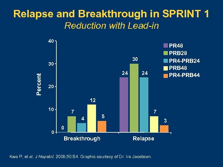 Relapse and Breakthrough in SPRINT 1 Reduction with Lead-in 40 30 30 Percent PR