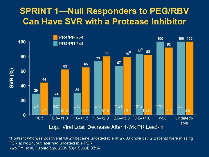 SPRINT 1—Null Responders to PEG/RBV Can Have SVR with a Protease Inhibitor PR 4/PRB