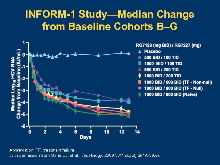 INFORM-1 Study—Median Change from Baseline Cohorts B–G Abbreviation: TF, treatment failure. With permission from