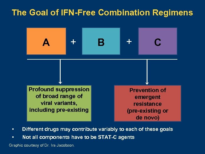 The Goal of IFN-Free Combination Regimens A A + Profound suppression of broad range