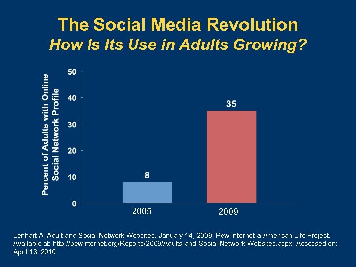 The Social Media Revolution How Is Its Use in Adults Growing? 2005 2009 Lenhart
