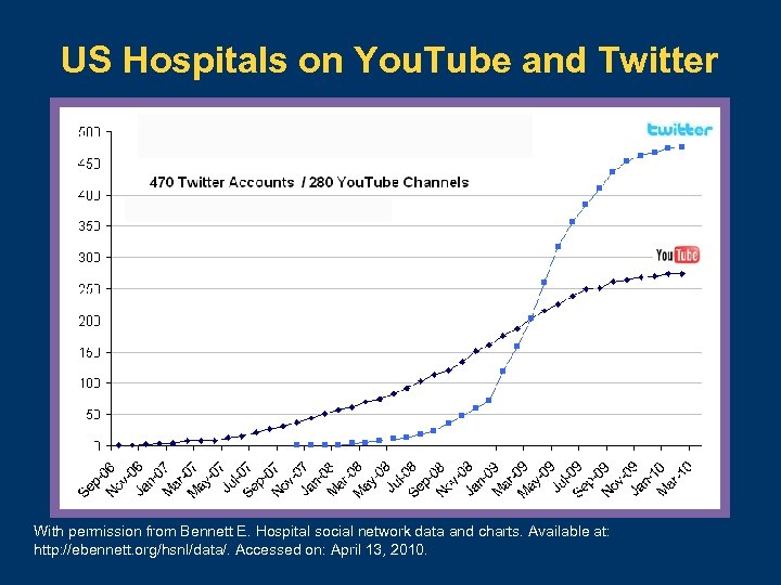 US Hospitals on You. Tube and Twitter With permission from Bennett E. Hospital social