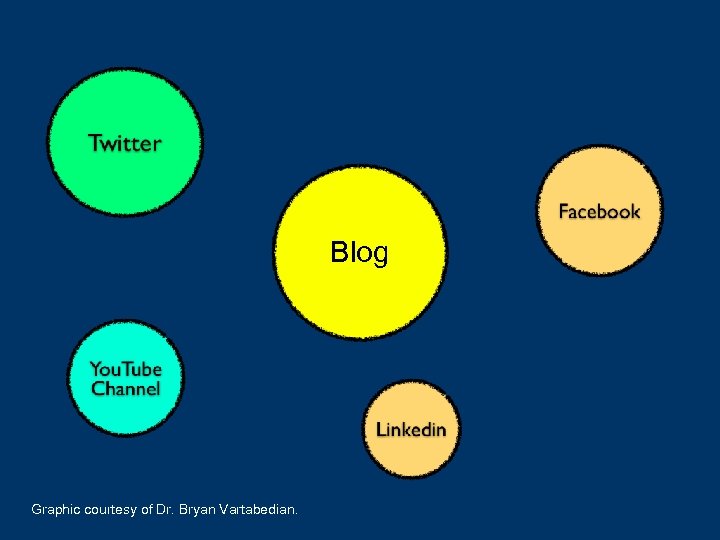 Blog Graphic courtesy of Dr. Bryan Vartabedian. 
