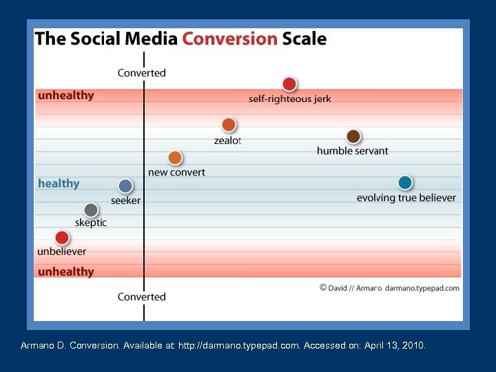 Armano D. Conversion. Available at: http: //darmano. typepad. com. Accessed on: April 13, 2010.