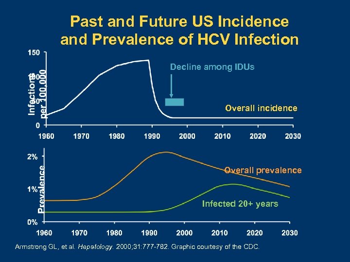 Past and Future US Incidence and Prevalence of HCV Infection Decline among IDUs Overall