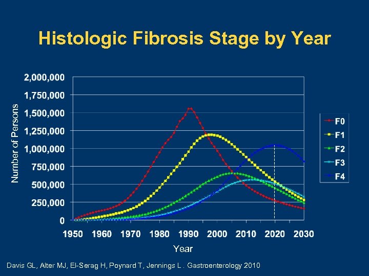 Number of Persons Histologic Fibrosis Stage by Year Davis GL, Alter MJ, El-Serag H,